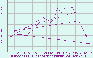 Courbe du refroidissement olien pour Muehldorf