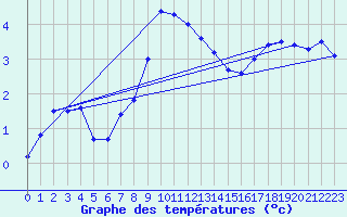 Courbe de tempratures pour Oedum