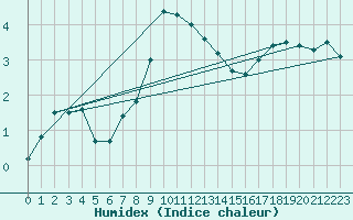 Courbe de l'humidex pour Oedum