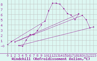 Courbe du refroidissement olien pour Radstadt