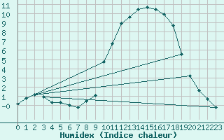 Courbe de l'humidex pour Saclas (91)