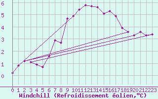 Courbe du refroidissement olien pour Malin Head