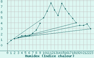 Courbe de l'humidex pour Rnenberg