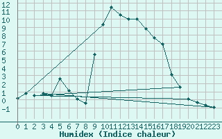 Courbe de l'humidex pour Puerto de San Isidro