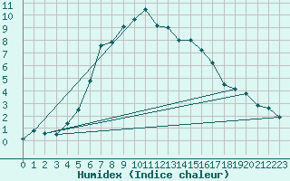 Courbe de l'humidex pour Paltinis Sibiu