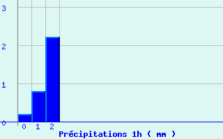 Diagramme des prcipitations pour Grand-Coude (974)