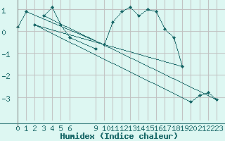 Courbe de l'humidex pour Bonnecombe - Les Salces (48)