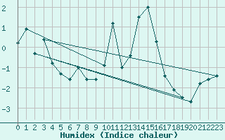 Courbe de l'humidex pour Soria (Esp)