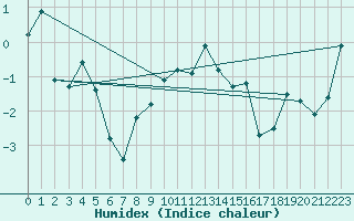 Courbe de l'humidex pour Les Attelas