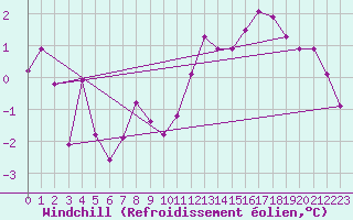 Courbe du refroidissement olien pour Manschnow