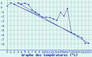 Courbe de tempratures pour Les crins - Nivose (38)