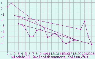 Courbe du refroidissement olien pour Joseni