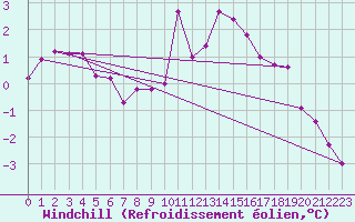 Courbe du refroidissement olien pour Lunz