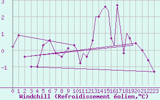 Courbe du refroidissement olien pour Sandnessjoen / Stokka