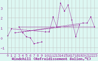 Courbe du refroidissement olien pour Sande-Galleberg