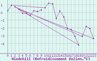 Courbe du refroidissement olien pour Wasserkuppe