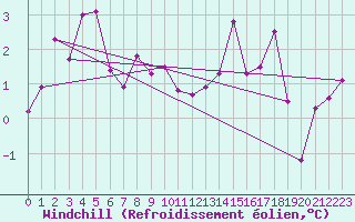 Courbe du refroidissement olien pour Cressier