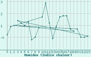 Courbe de l'humidex pour Chemnitz
