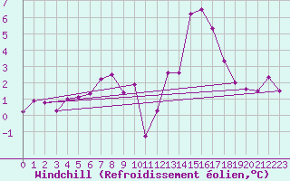 Courbe du refroidissement olien pour Walney Island