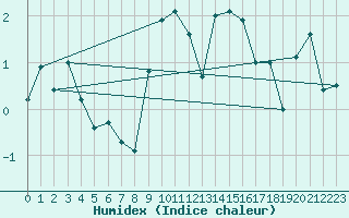 Courbe de l'humidex pour Les Attelas