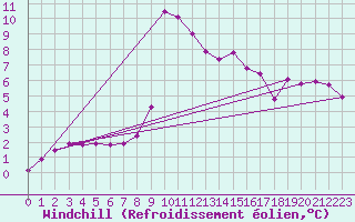 Courbe du refroidissement olien pour Selonnet (04)