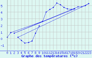 Courbe de tempratures pour Offenbach Wetterpar