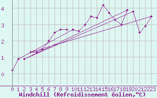 Courbe du refroidissement olien pour Walney Island