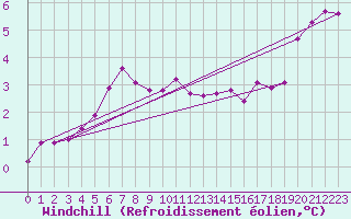 Courbe du refroidissement olien pour Kolmaarden-Stroemsfors