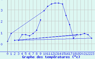 Courbe de tempratures pour Oberstdorf