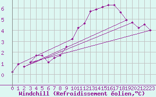 Courbe du refroidissement olien pour Cap Bar (66)