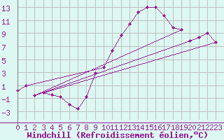 Courbe du refroidissement olien pour Landser (68)