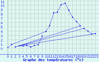 Courbe de tempratures pour Torla