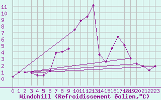 Courbe du refroidissement olien pour Klippeneck