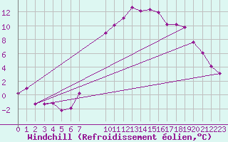 Courbe du refroidissement olien pour Zlatibor