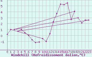 Courbe du refroidissement olien pour Aix-la-Chapelle (All)