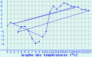 Courbe de tempratures pour Bergheim-Inra (68)