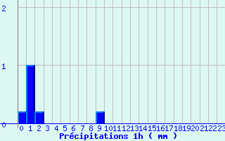 Diagramme des prcipitations pour Ploerdut (56)