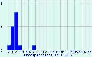 Diagramme des prcipitations pour Beaurepaire (38)