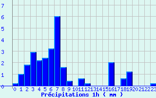 Diagramme des prcipitations pour Dornes (58)