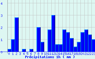 Diagramme des prcipitations pour Cavillargues (30)