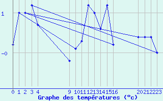 Courbe de tempratures pour Midtstova