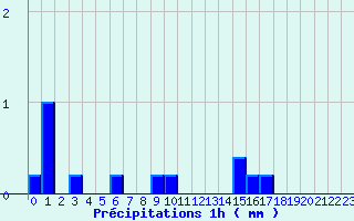 Diagramme des prcipitations pour Le Merlerault (61)