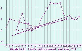 Courbe du refroidissement olien pour Tours (37)