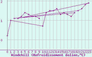Courbe du refroidissement olien pour St Peter-Ording