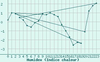 Courbe de l'humidex pour Lumparland Langnas
