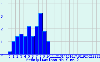 Diagramme des prcipitations pour Issanlas - Peyrebeille (07)