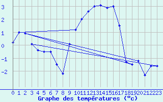 Courbe de tempratures pour Dunkeswell Aerodrome