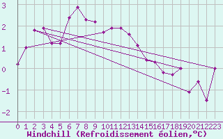 Courbe du refroidissement olien pour Mehamn