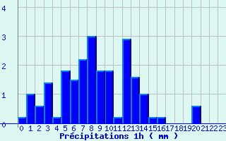 Diagramme des prcipitations pour Valognes (50)