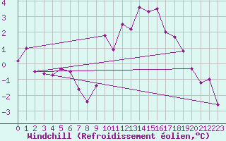 Courbe du refroidissement olien pour Mont-Saint-Vincent (71)